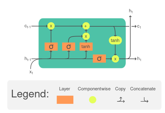 Learn everything there is to LSTM Network from What is LSTM and Its Applications?