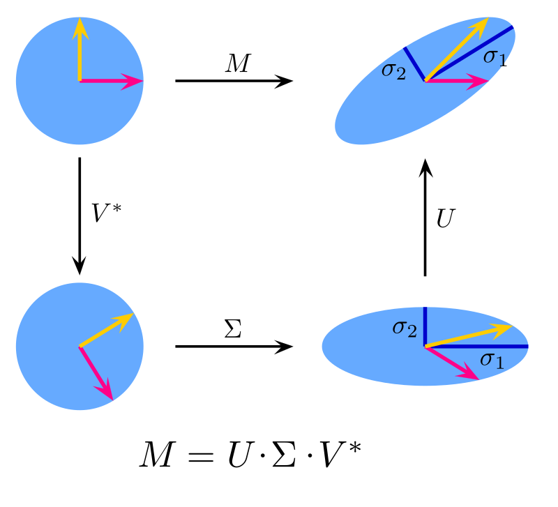 Matrix Factorization