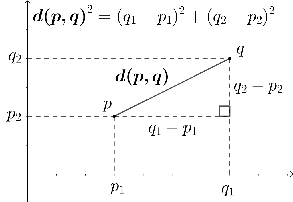 Figure 5: Two-dimensional Euclidean distance. Source: https://commons.wikimedia.org/wiki/File:Euclidean_distance_2d.svg#/media/File:Euclidean_distance_2d.svg