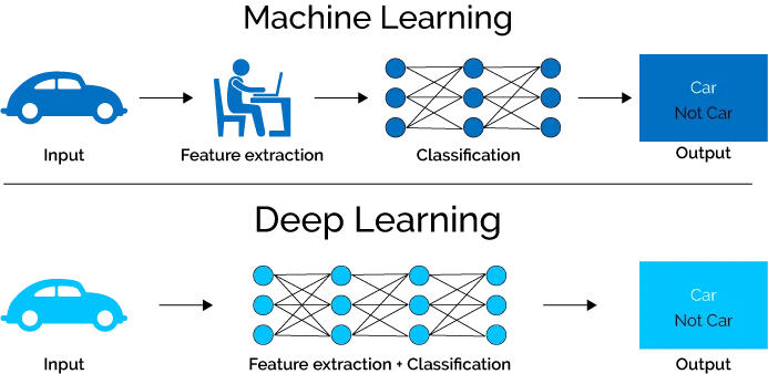 Figure 1: Difference between Deep Learning and Machine Learning. Source: https://towardsdatascience.com/why-deep-learning-is-needed-over-traditional-machine-learning-1b6a99177063