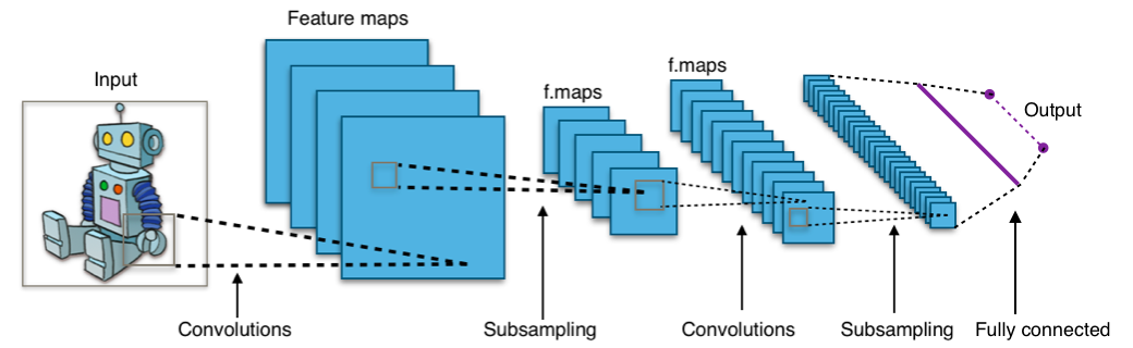 Figure 2: Diagram of a typical Convolutional Neural Network (CNN). Source: https://en.wikipedia.org/wiki/Convolutional_neural_network#/media/File:Typical_cnn.png