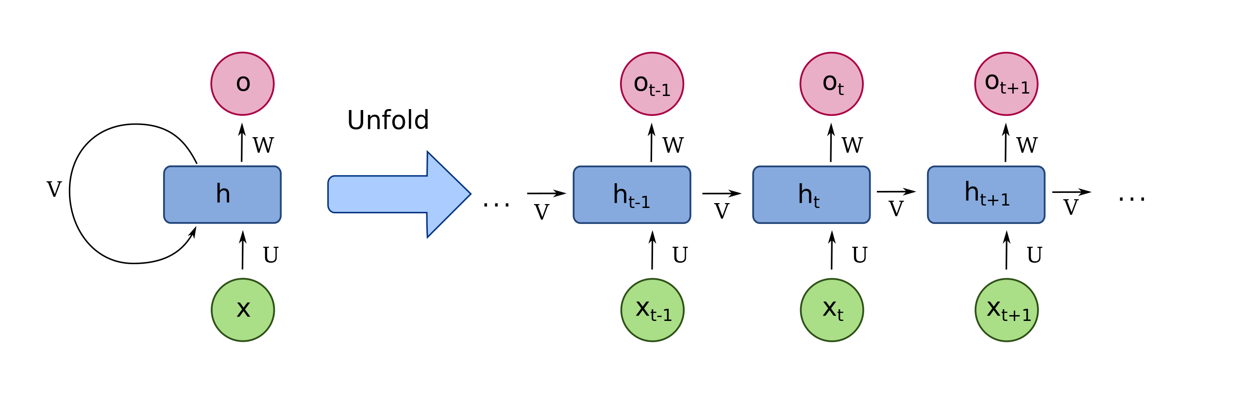 Figure 3: Diagram of a typical Recurrent Neural Network (RNN). Source: https://upload.wikimedia.org/wikipedia/commons/thumb/b/b5/Recurrent_neural_network_unfold.svg/2560px-Recurrent_neural_network_unfold.svg.png