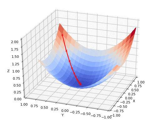 Figure 4: Gradient Descent in action. Source: https://machine-learning.paperspace.com/wiki/gradient-descent