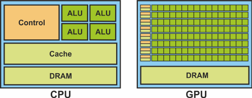 Figure 1: Comparison of CPU versus GPU architecture. Source: https://www.researchgate.net/figure/Comparison-of-CPU-versus-GPU-architecture_fig2_231167191