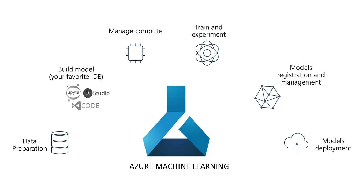 Figure 1: Azure Machine Learning ML. Source: https://medium.com/microsoftazure/introduction-to-azure-machine-learning-13143ccd19b2