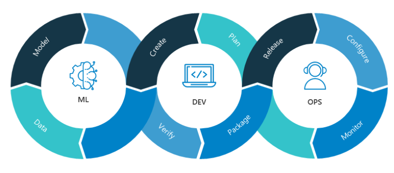 Figure 1: MLOps combines machine learning, applications development, and IT operations. Source: Neal Analytics