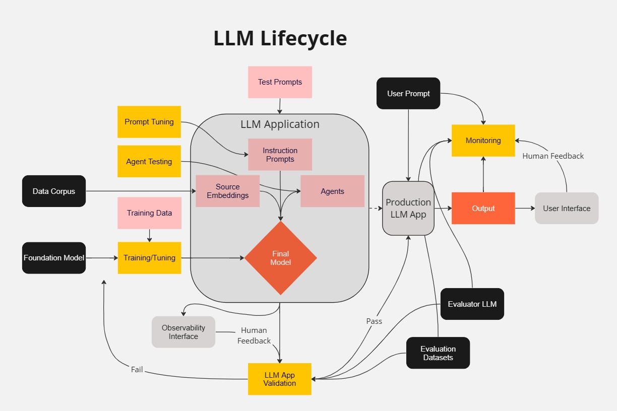 Figure 1: The LLM Lifecycle. Source: https://towardsdatascience.com/llm-monitoring-and-observability-c28121e75c2f