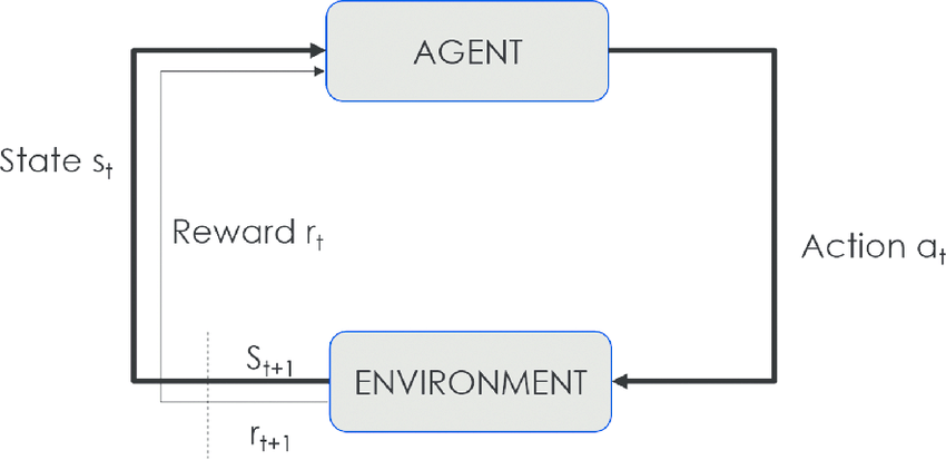 Figure 1: Reinforcement learning cycle, the agent performs the action, receives a reward, and ends up in a new state. Source: https://www.researchgate.net/figure/Reinforcement-learning-cycle-agent-performs-action-receives-reward-and-ends-up-on-a-new_fig3_308838020