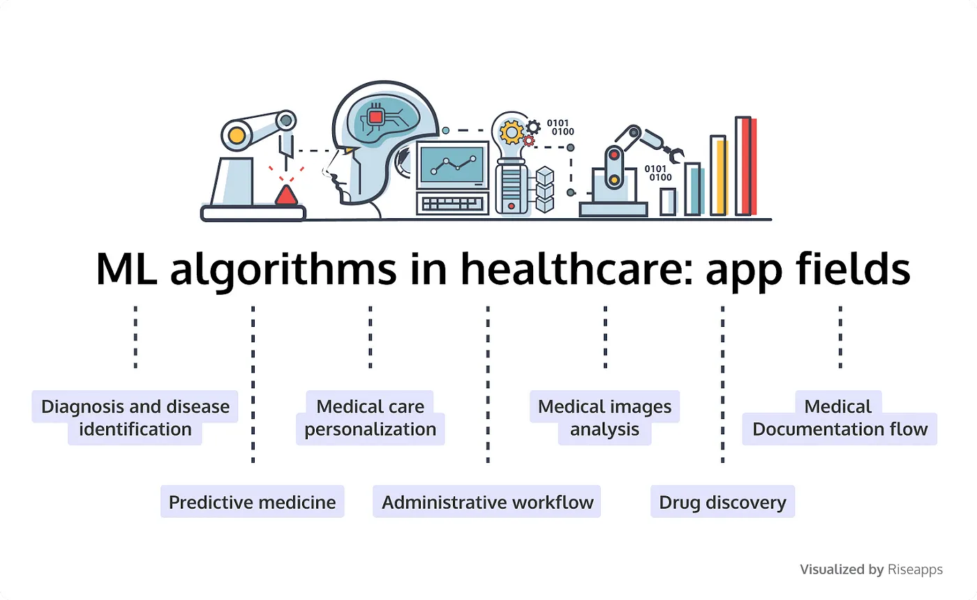 Figure 1: Machine Learning Solutions in Healthcare. Source: https://riseapps.co/machine-learning-in-healthcare/