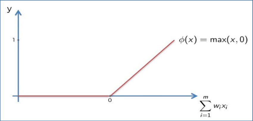 Figure 2: Rectified Linear Unit (ReLU) Activation Function. Source: https://www.researchgate.net/figure/Rectified-Linear-Unit-ReLU-Activation-Function_fig1_337485695