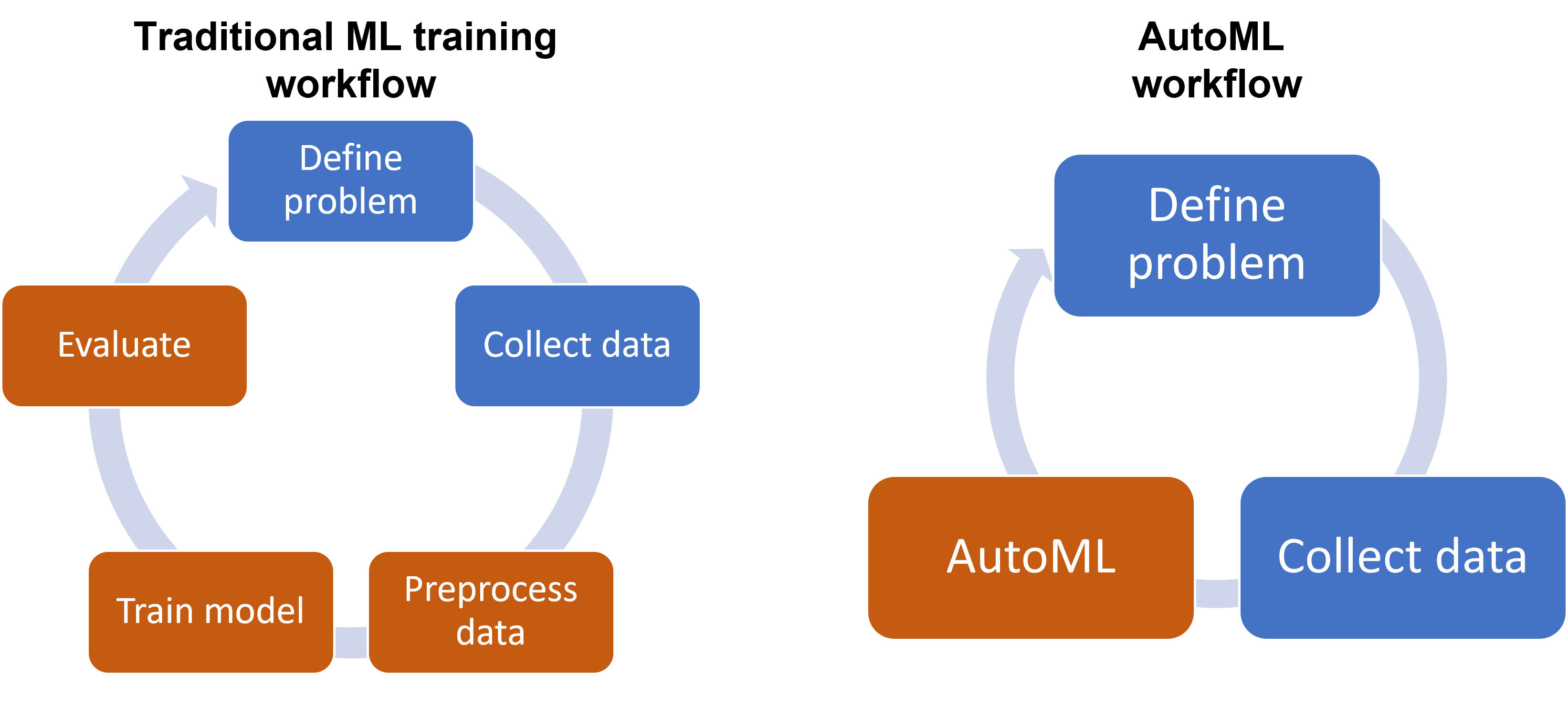 Figure 2: Traditional Machine Learning .vs Auto Machine Learning. Source: https://learn.microsoft.com/en-us/dotnet/machine-learning/automated-machine-learning-mlnet