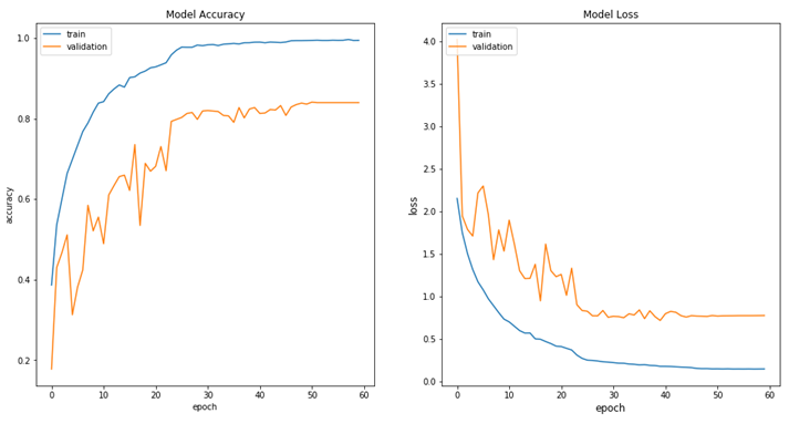 Figure 2: Accuracy of a Model. Source: https://machine-learning.paperspace.com/wiki/accuracy-and-loss