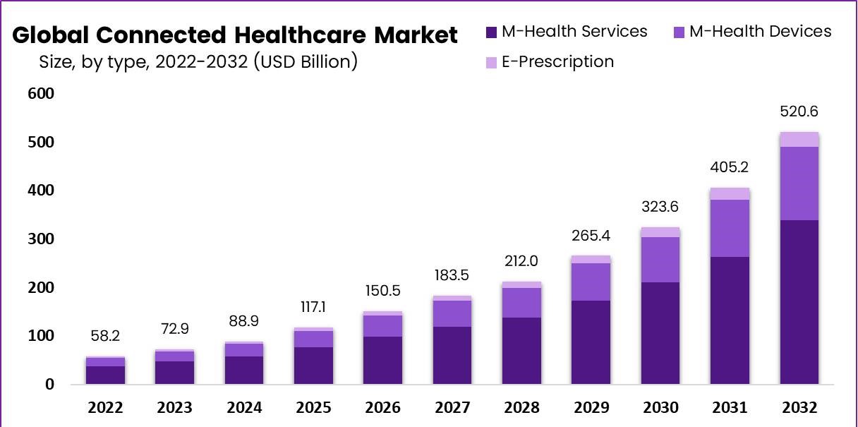 Figure 2: Global Healthcare Market Predictions. Source: https://market.us/report/connected-healthcare-market/