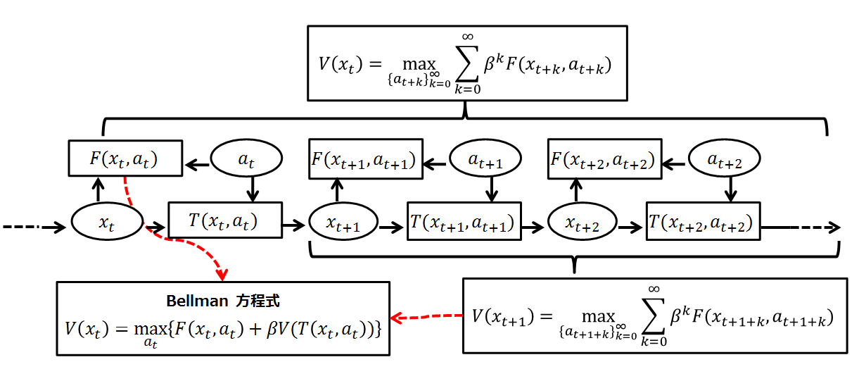 Figure 2: Bellman flow chart. Source: https://en.wikipedia.org/wiki/Bellman_equation#/media/File:Bellman_flow_chart.png