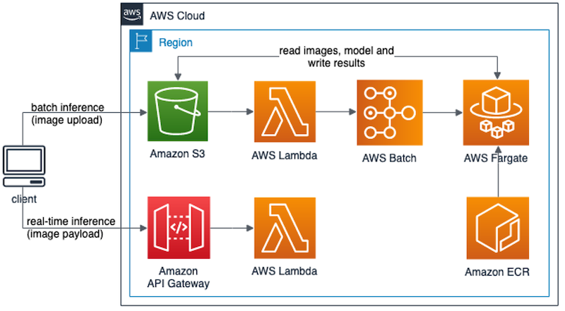 Figure 3: AWS ML Solution overview. Source: https://aws.amazon.com/blogs/machine-learning/machine-learning-inference-at-scale-using-aws-serverless/