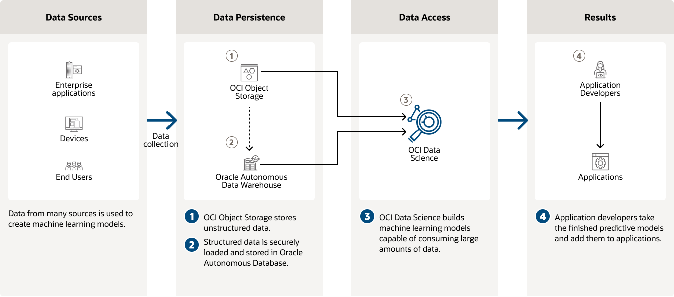 Figure 4: Oracle Cloud Infrastructure Data Science. Source: https://www.oracle.com/artificial-intelligence/machine-learning/