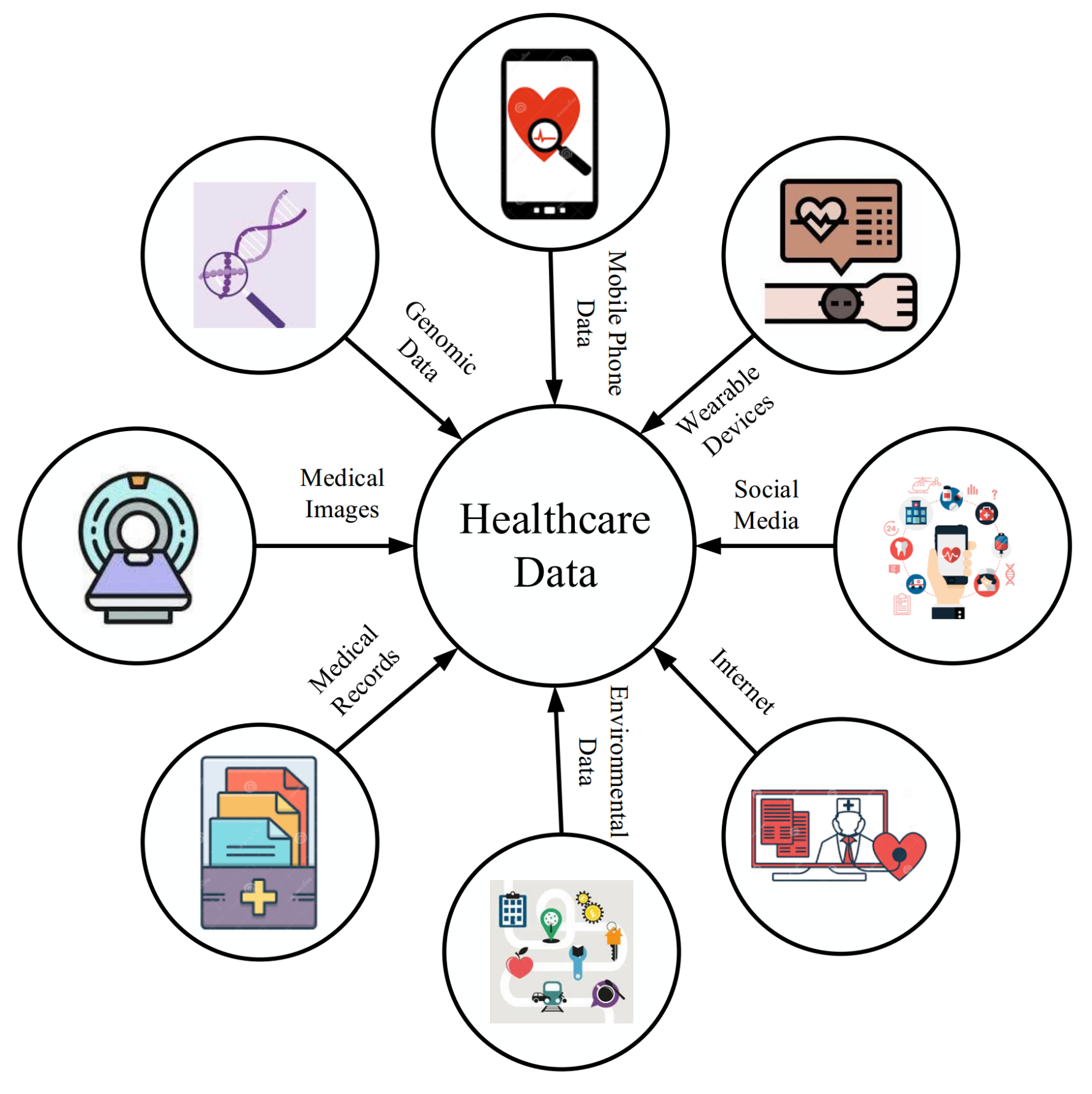 Figure 4: Different data generation sources in healthcare. Source: https://www.mdpi.com/2227-7390/9/22/2970