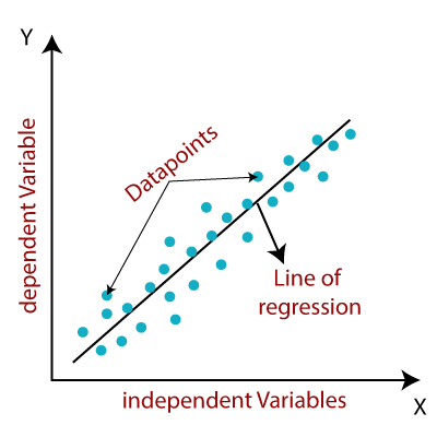 Figure 5: Linear Regression Model Diagram. Source: https://www.javatpoint.com/linear-regression-in-machine-learning